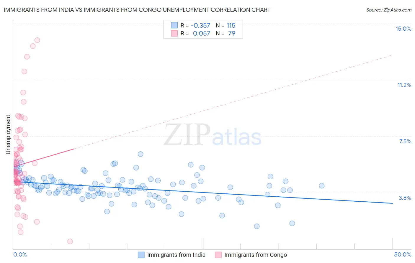 Immigrants from India vs Immigrants from Congo Unemployment