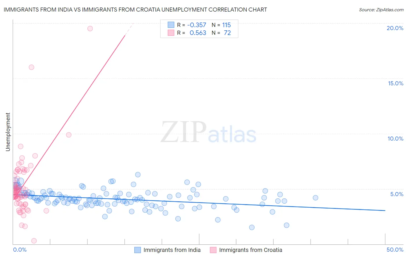Immigrants from India vs Immigrants from Croatia Unemployment