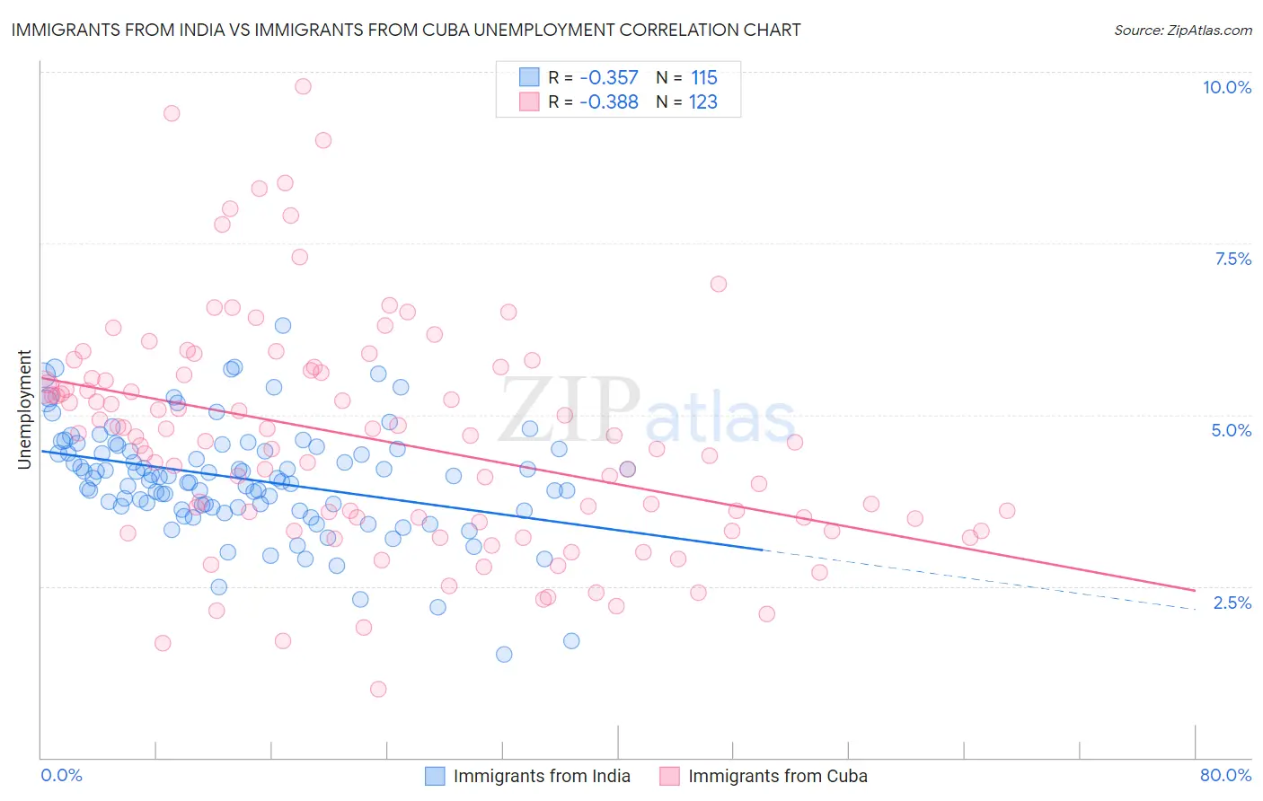 Immigrants from India vs Immigrants from Cuba Unemployment