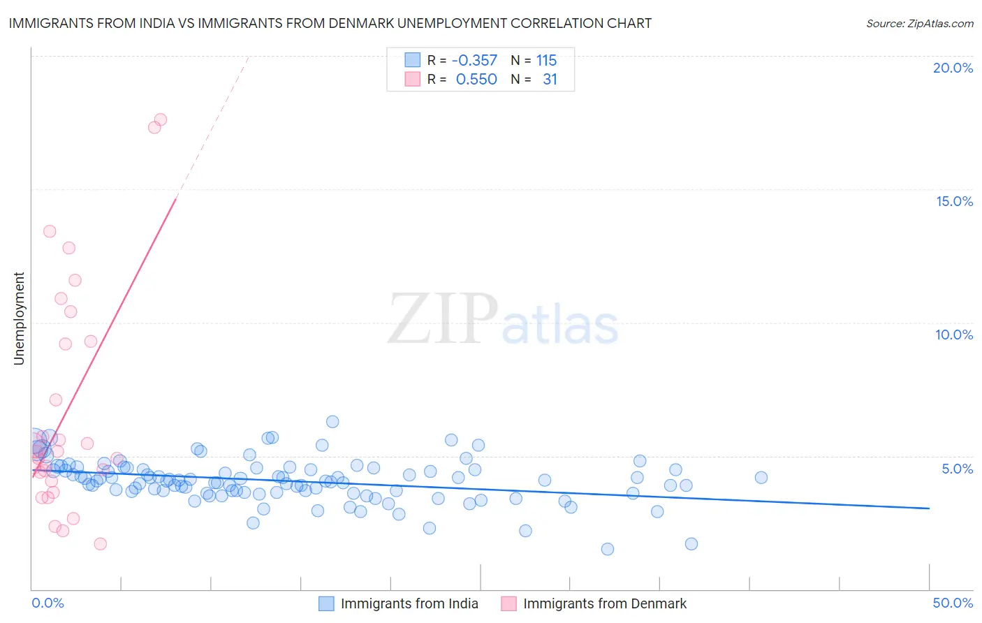 Immigrants from India vs Immigrants from Denmark Unemployment
