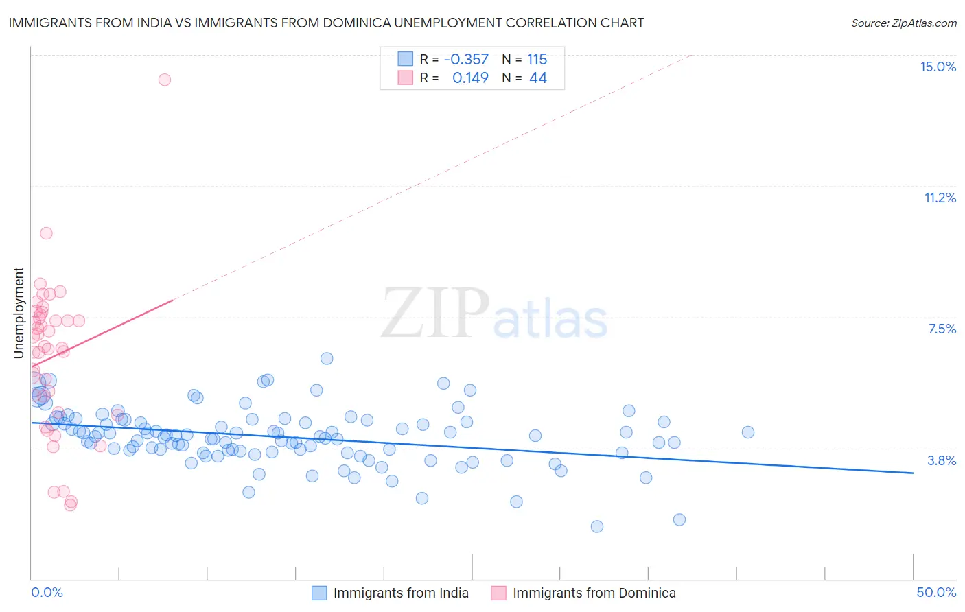 Immigrants from India vs Immigrants from Dominica Unemployment