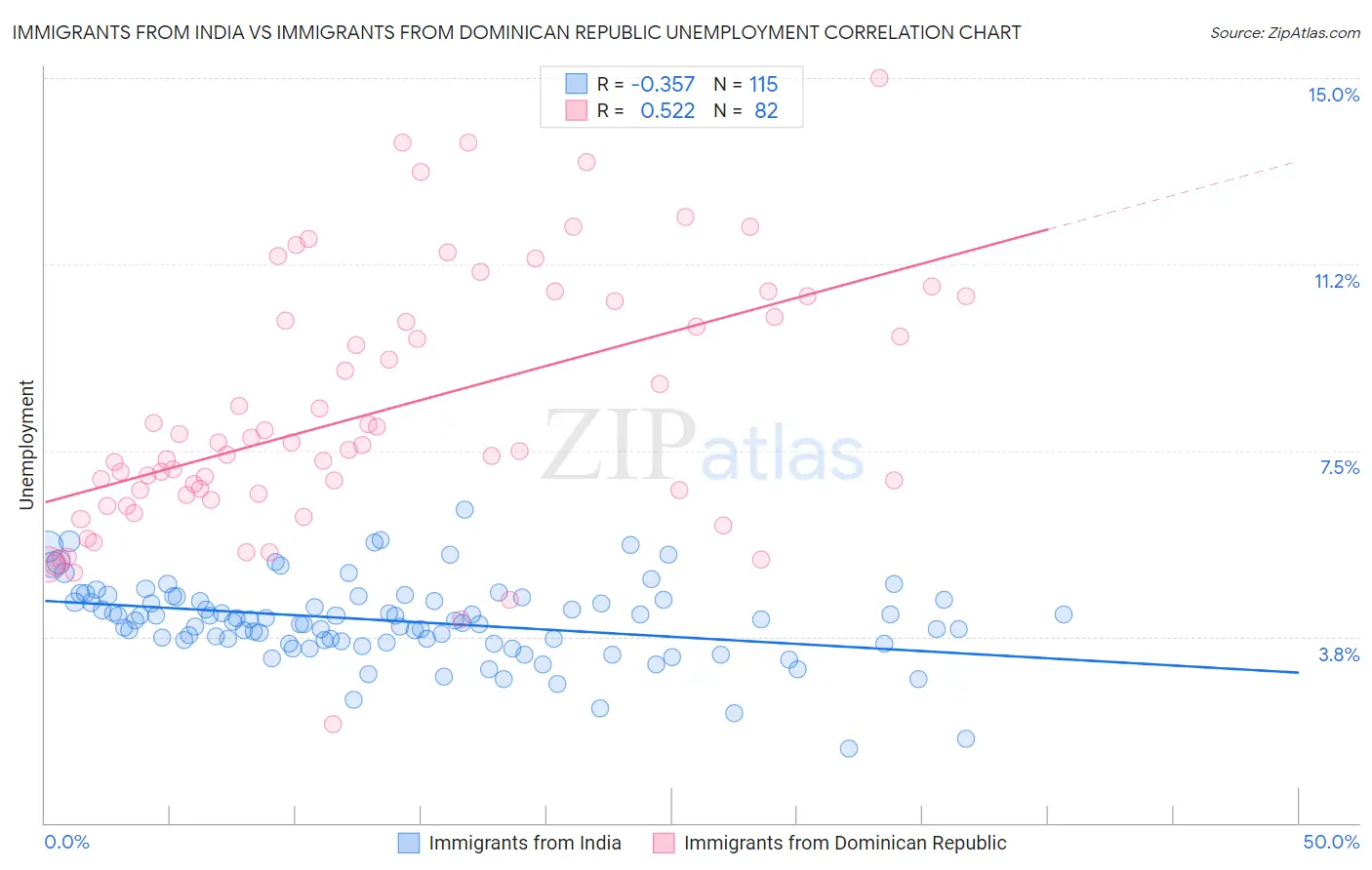 Immigrants from India vs Immigrants from Dominican Republic Unemployment