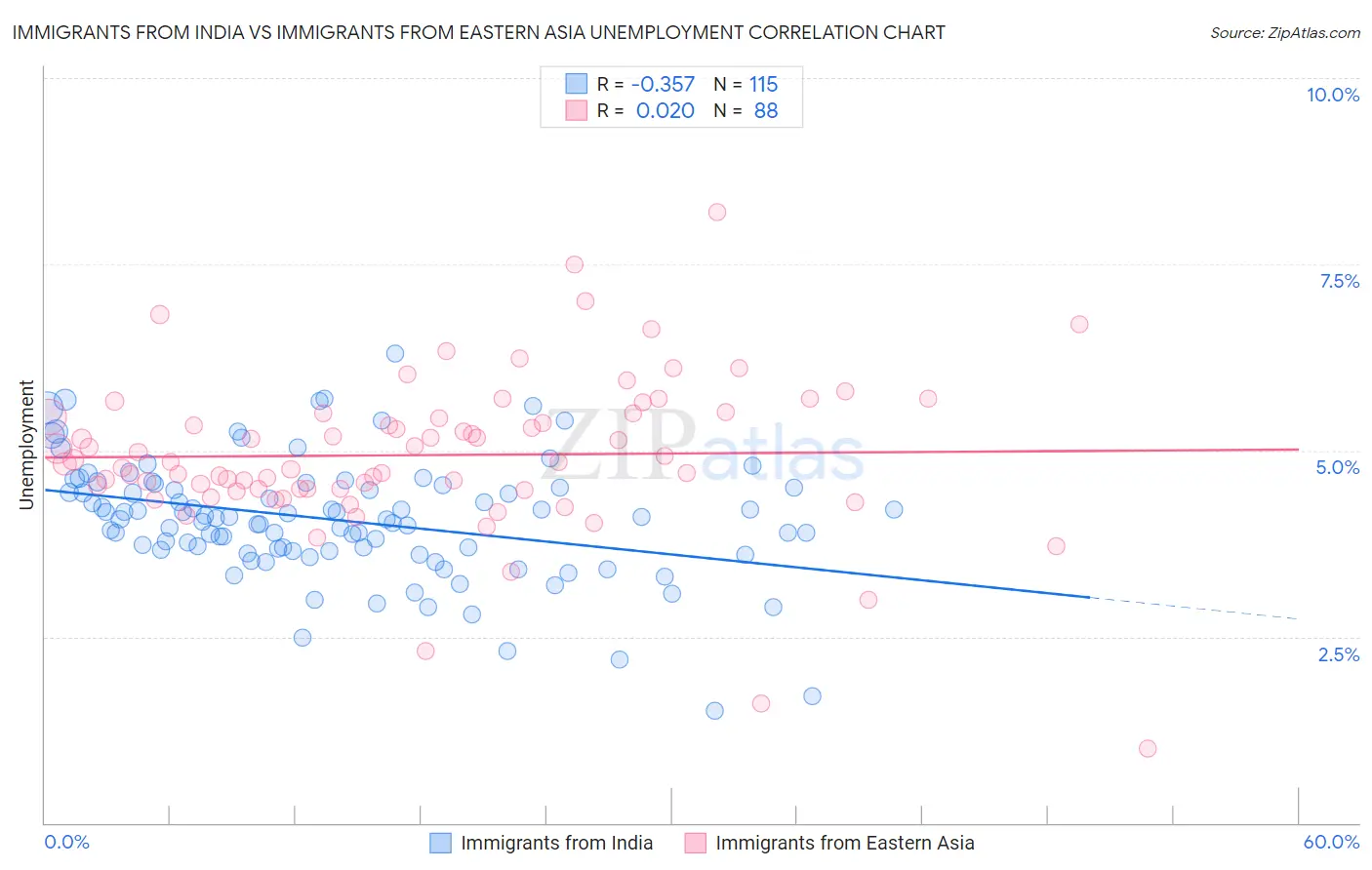 Immigrants from India vs Immigrants from Eastern Asia Unemployment