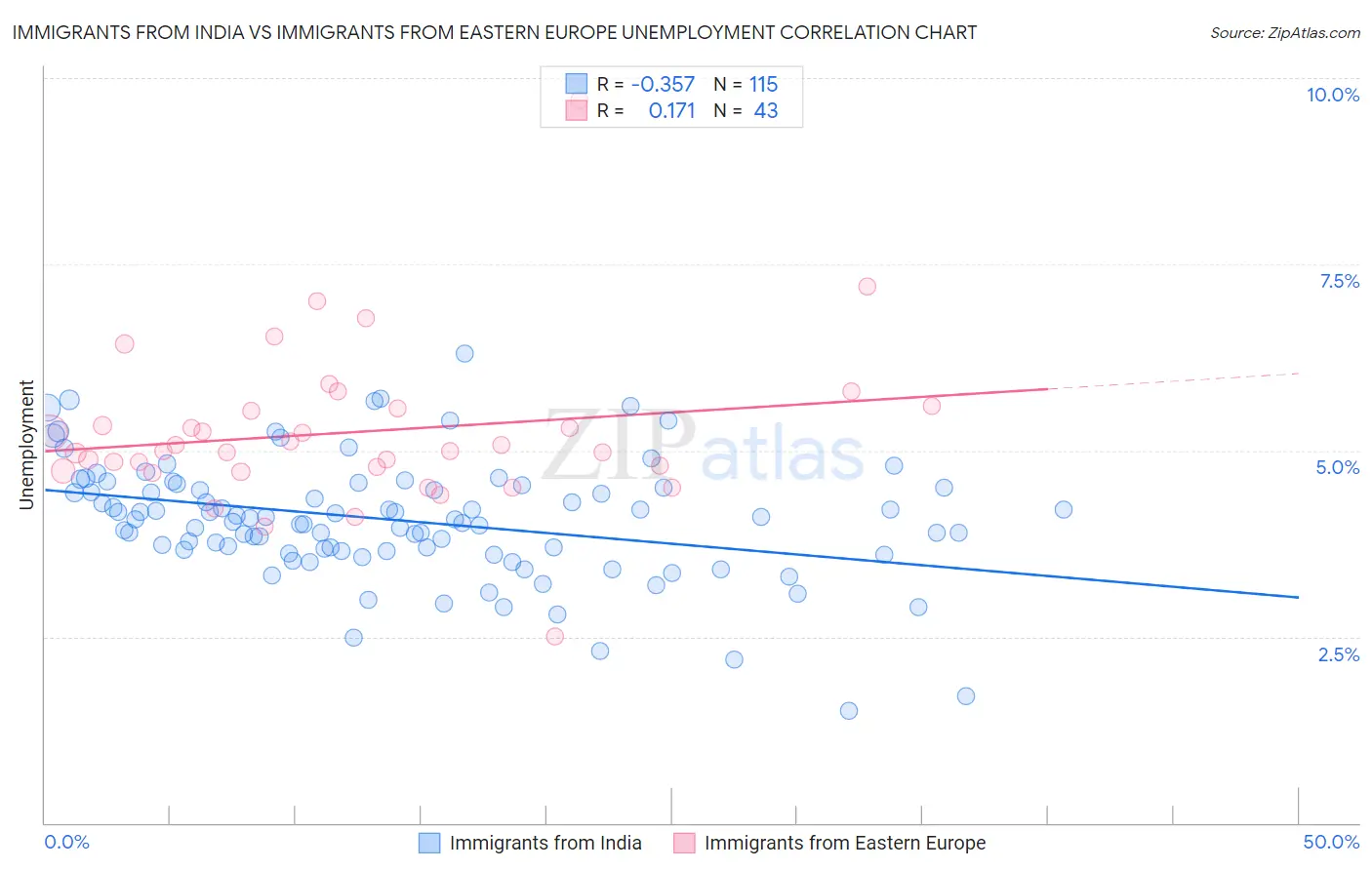 Immigrants from India vs Immigrants from Eastern Europe Unemployment