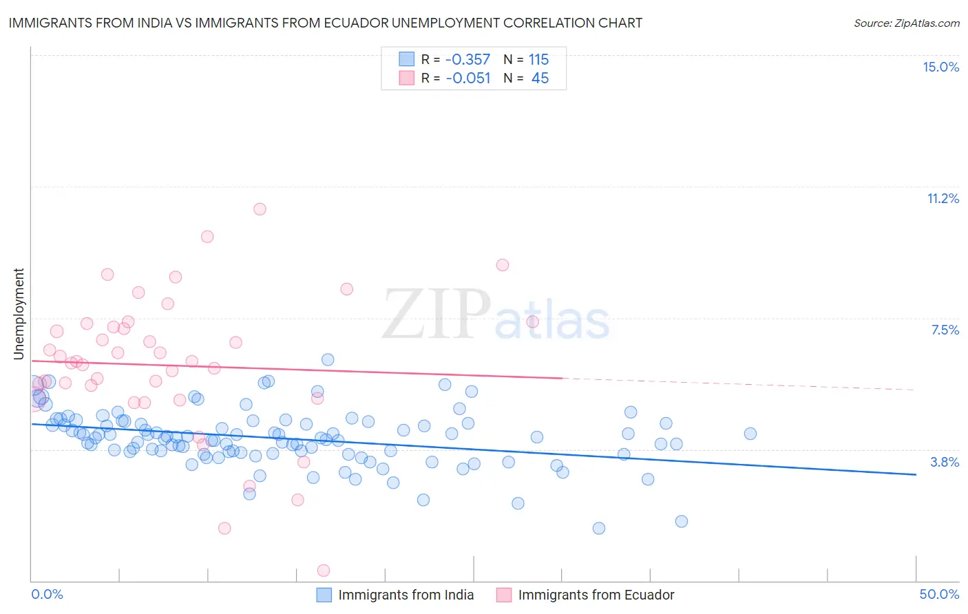Immigrants from India vs Immigrants from Ecuador Unemployment
