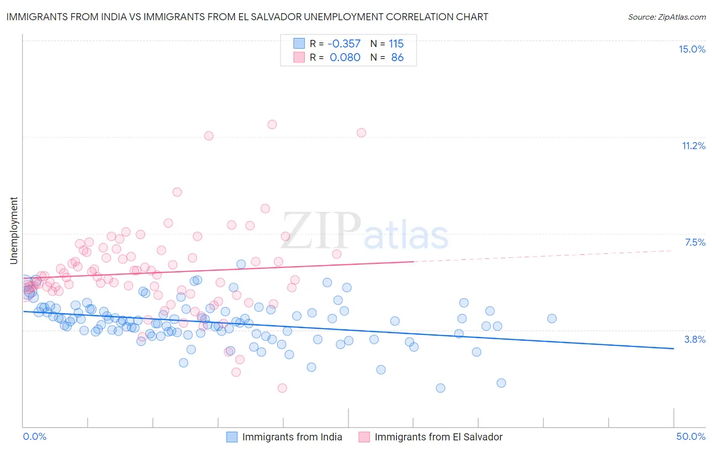 Immigrants from India vs Immigrants from El Salvador Unemployment