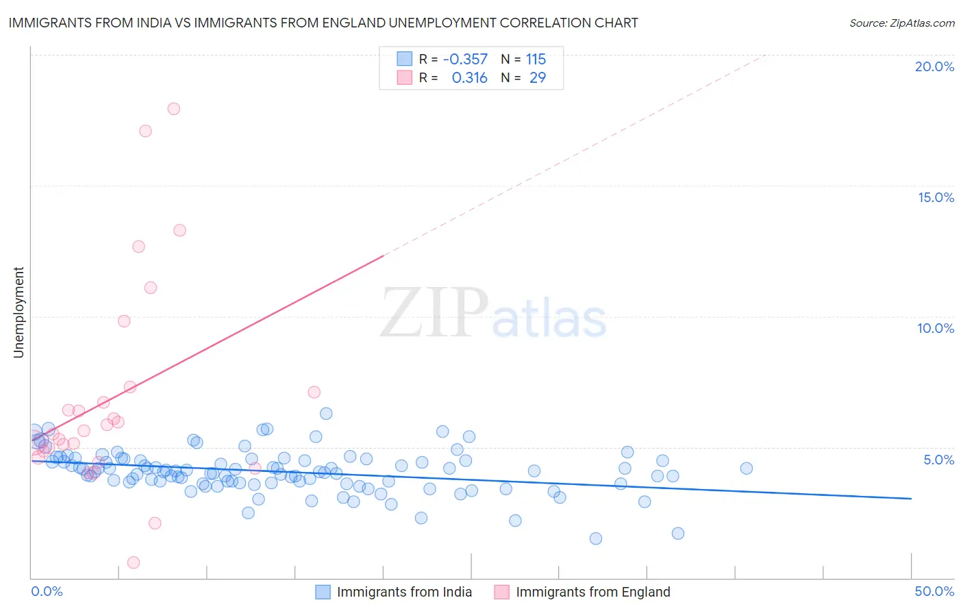 Immigrants from India vs Immigrants from England Unemployment