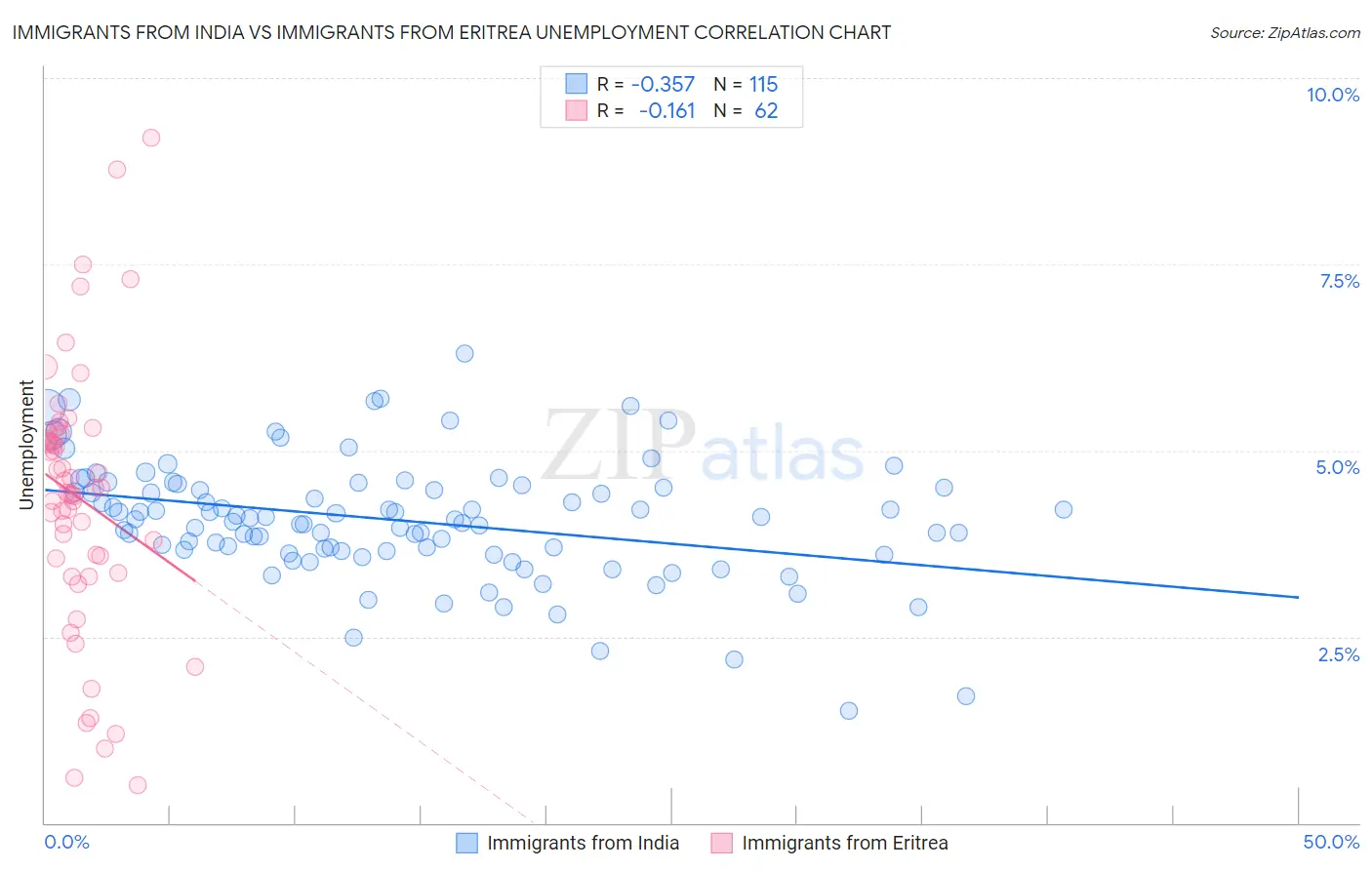 Immigrants from India vs Immigrants from Eritrea Unemployment