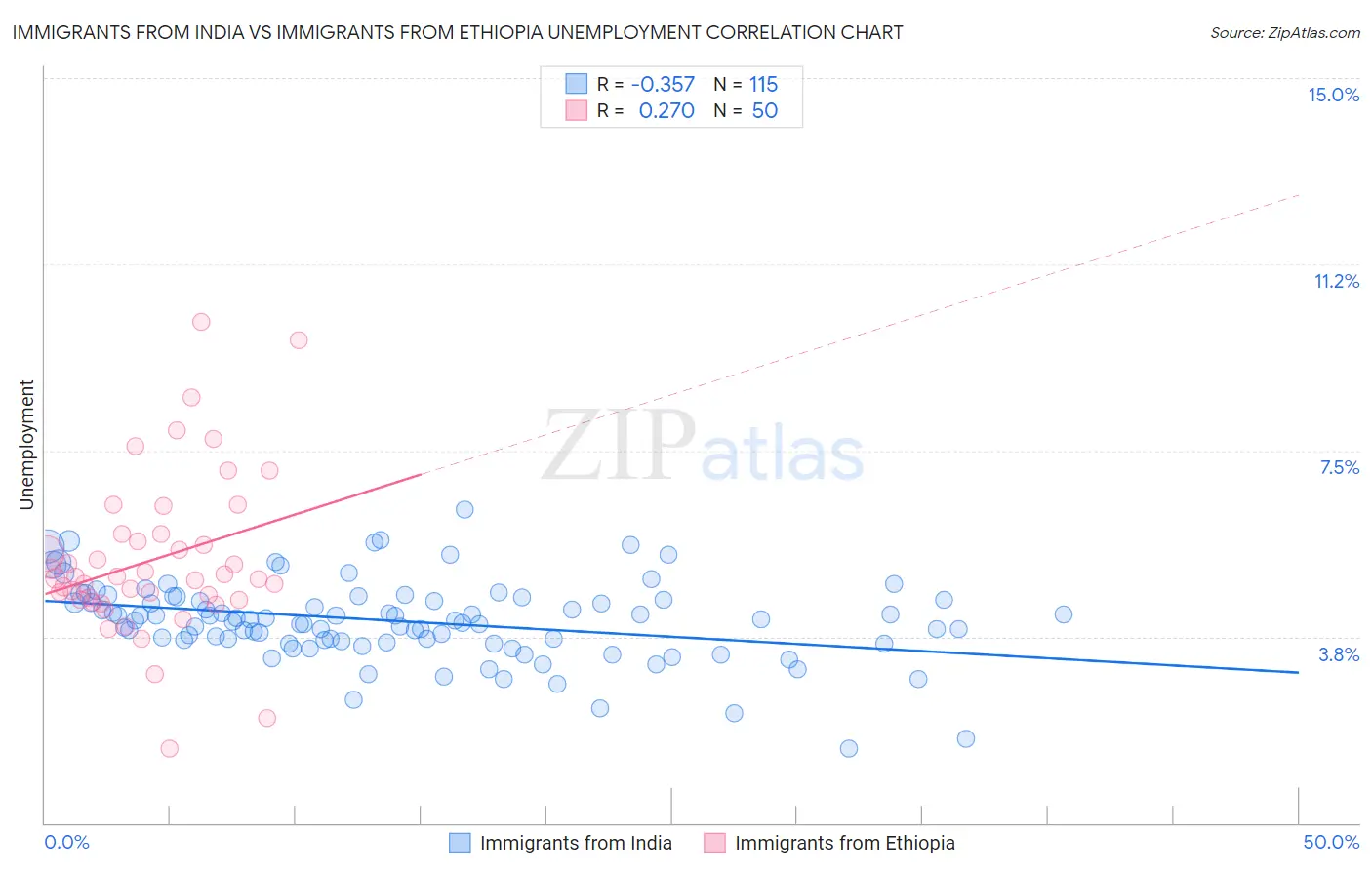 Immigrants from India vs Immigrants from Ethiopia Unemployment
