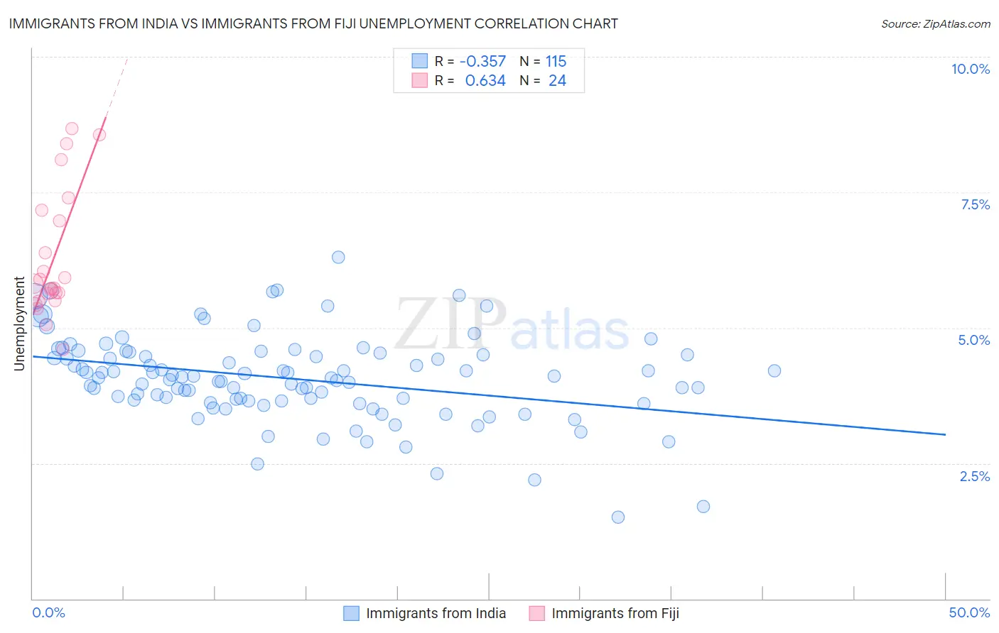 Immigrants from India vs Immigrants from Fiji Unemployment
