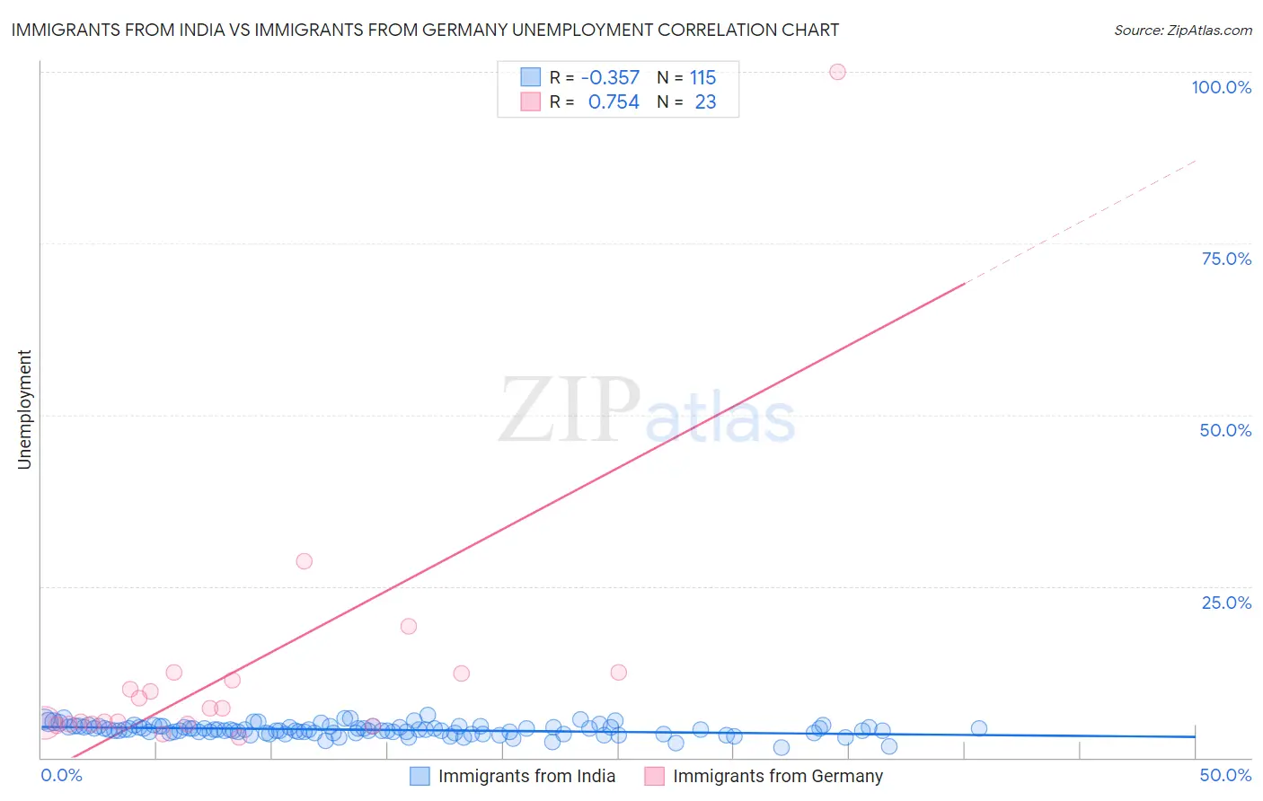 Immigrants from India vs Immigrants from Germany Unemployment