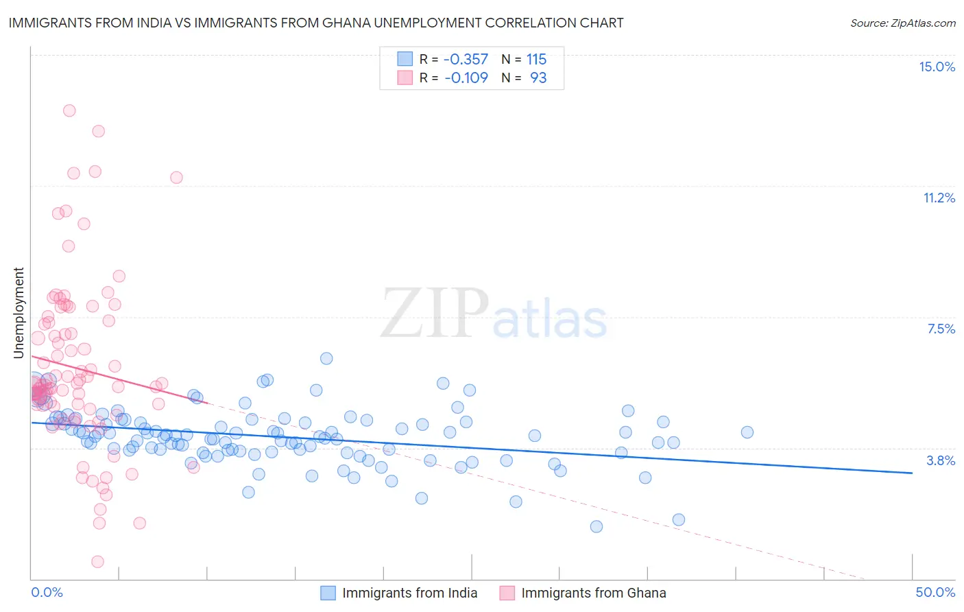 Immigrants from India vs Immigrants from Ghana Unemployment