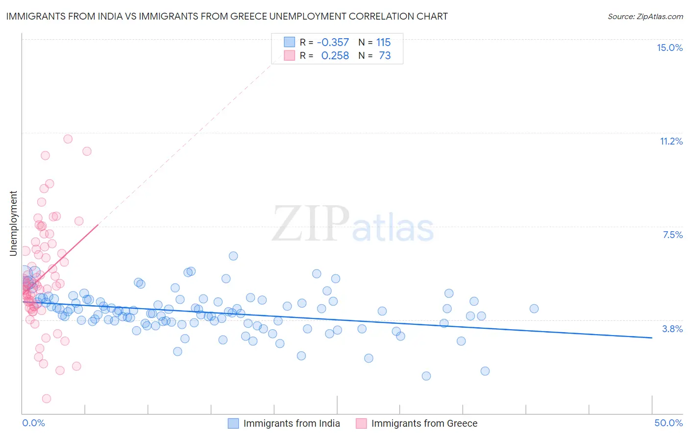 Immigrants from India vs Immigrants from Greece Unemployment