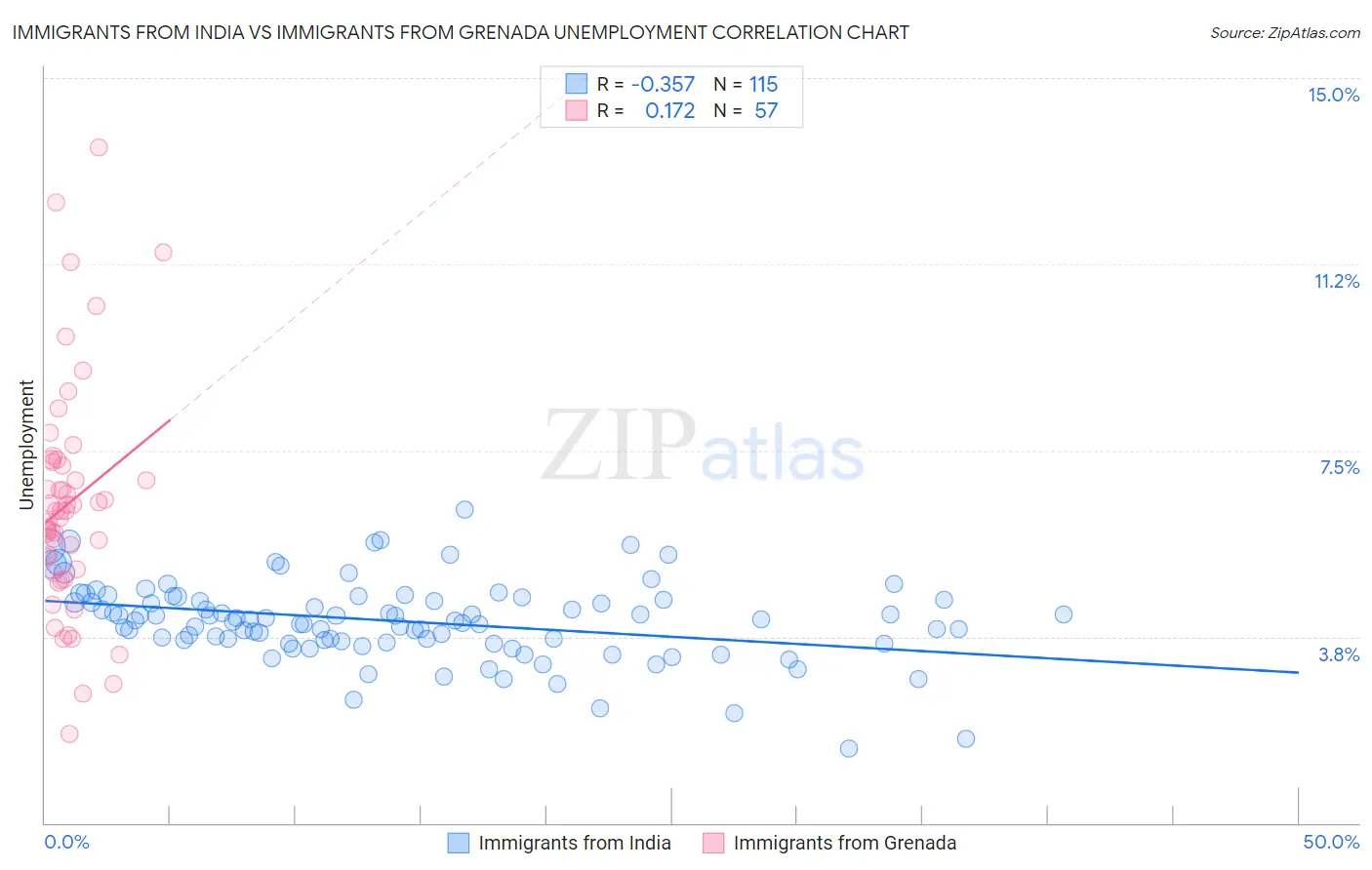 Immigrants from India vs Immigrants from Grenada Unemployment