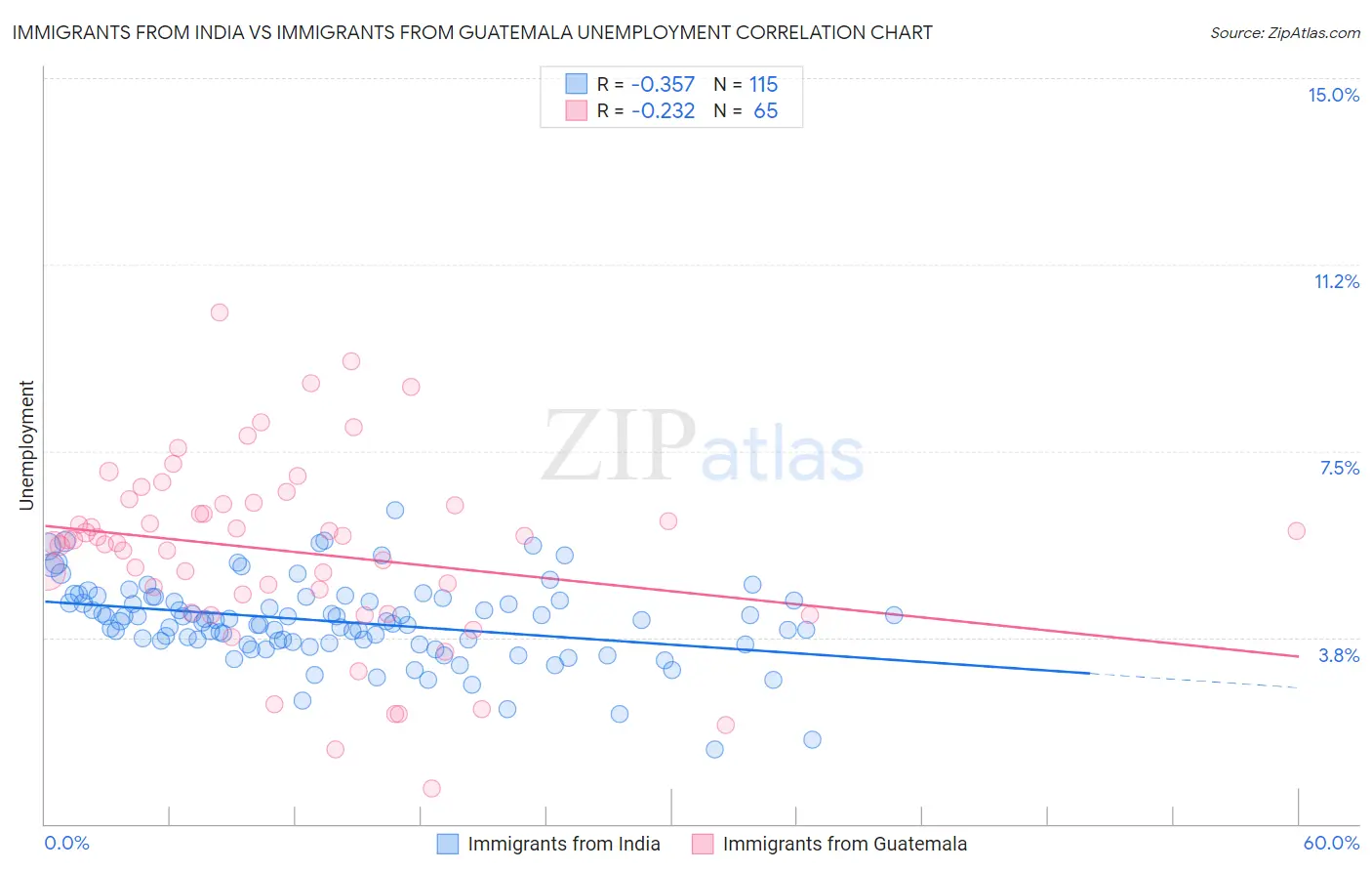 Immigrants from India vs Immigrants from Guatemala Unemployment