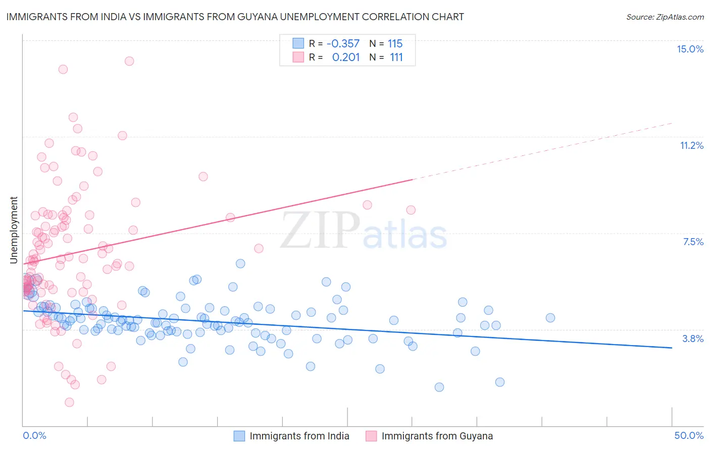 Immigrants from India vs Immigrants from Guyana Unemployment