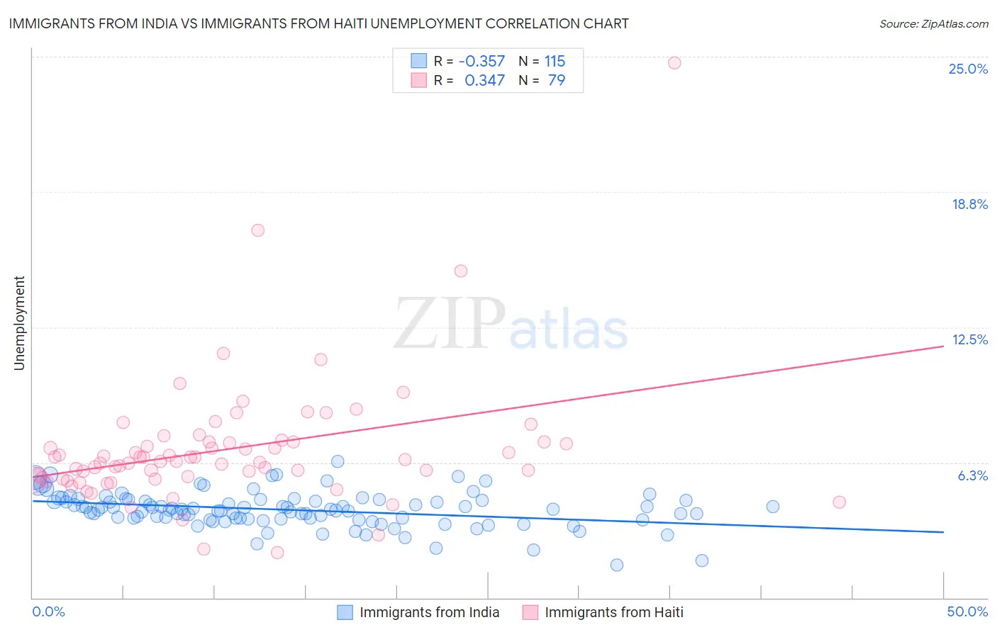 Immigrants from India vs Immigrants from Haiti Unemployment