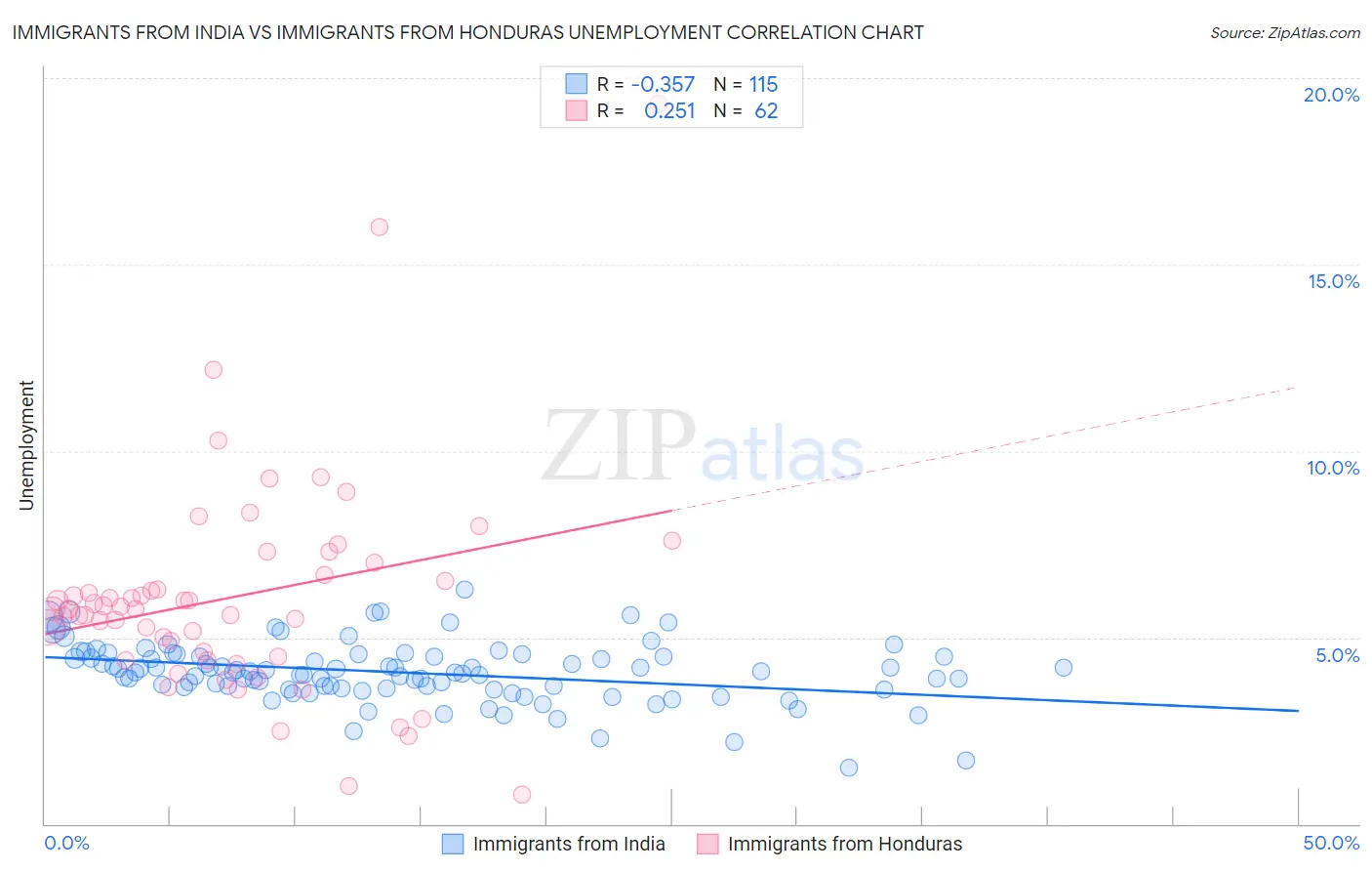 Immigrants from India vs Immigrants from Honduras Unemployment