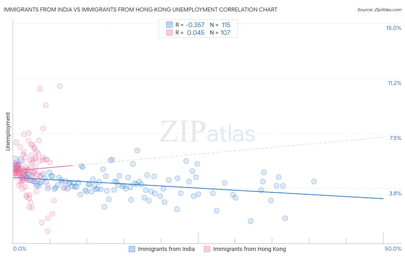 Immigrants from India vs Immigrants from Hong Kong Unemployment