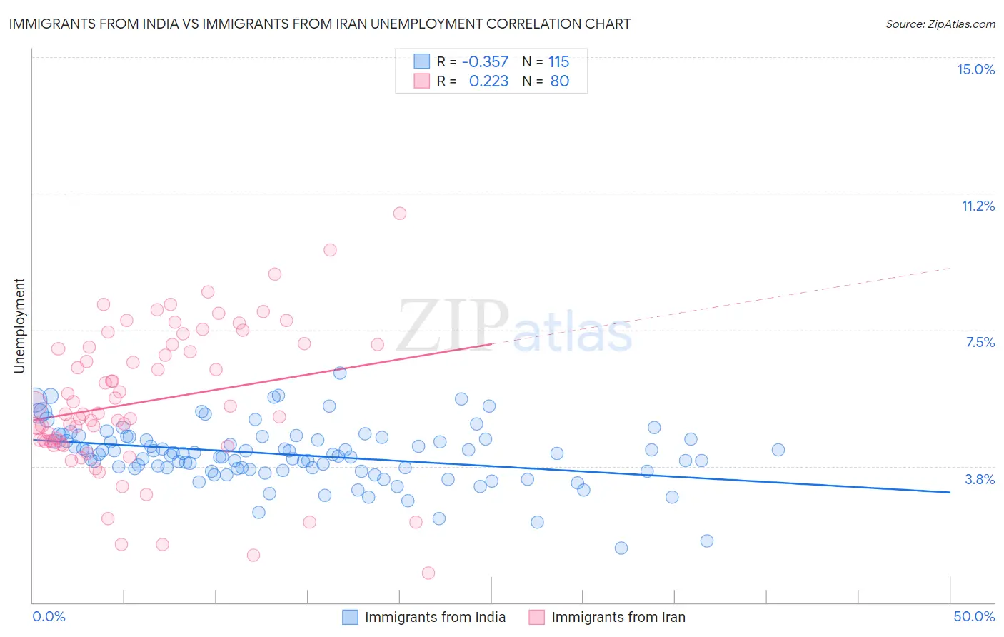 Immigrants from India vs Immigrants from Iran Unemployment