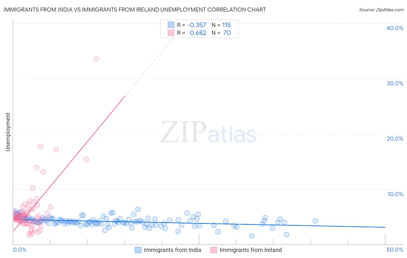 Immigrants from India vs Immigrants from Ireland Unemployment