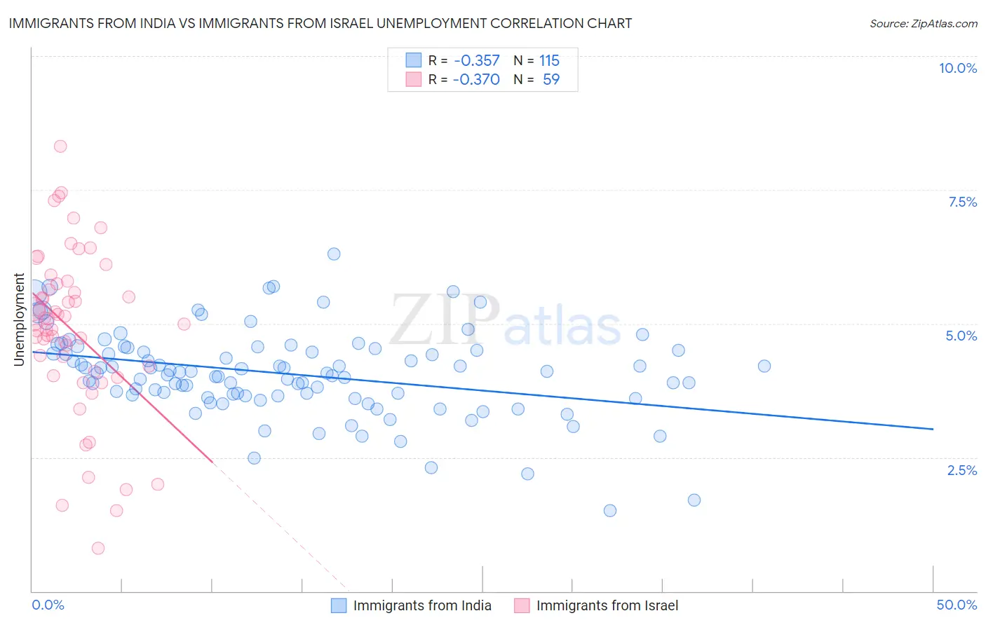 Immigrants from India vs Immigrants from Israel Unemployment