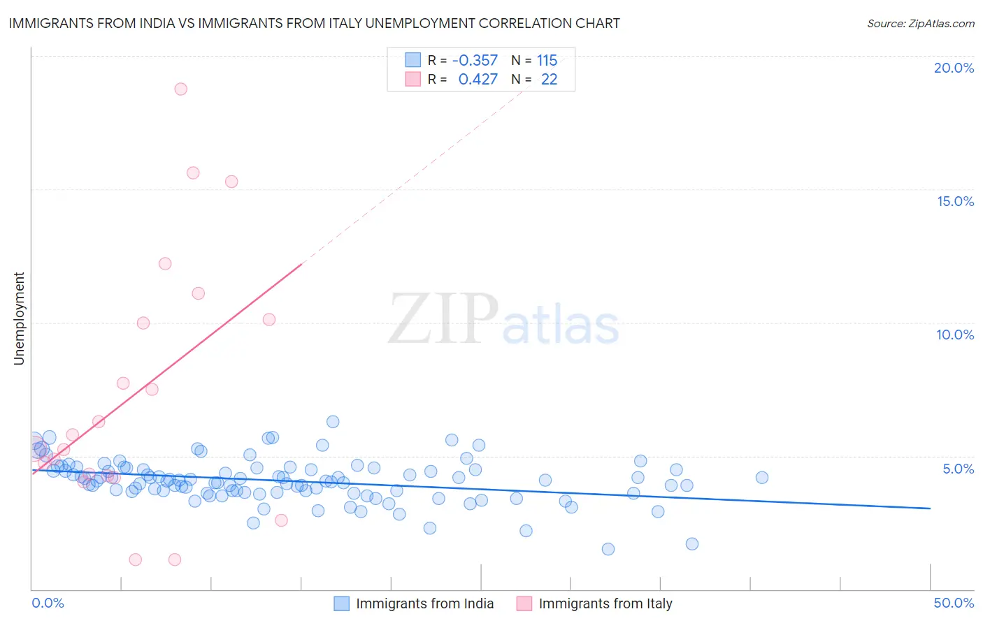 Immigrants from India vs Immigrants from Italy Unemployment
