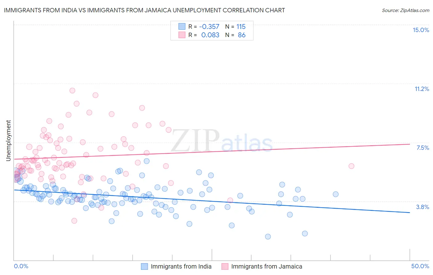 Immigrants from India vs Immigrants from Jamaica Unemployment