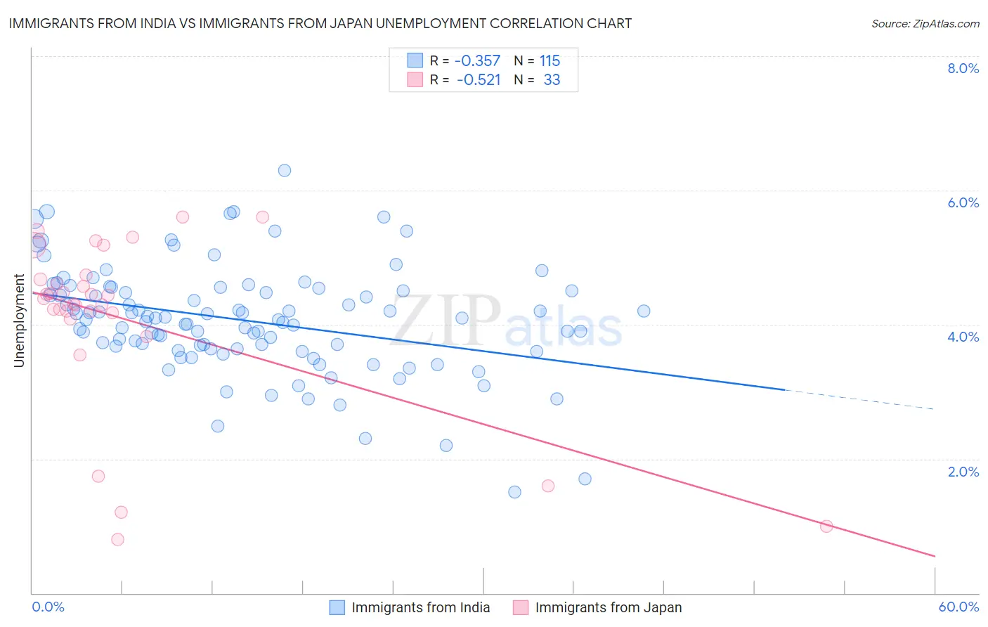 Immigrants from India vs Immigrants from Japan Unemployment