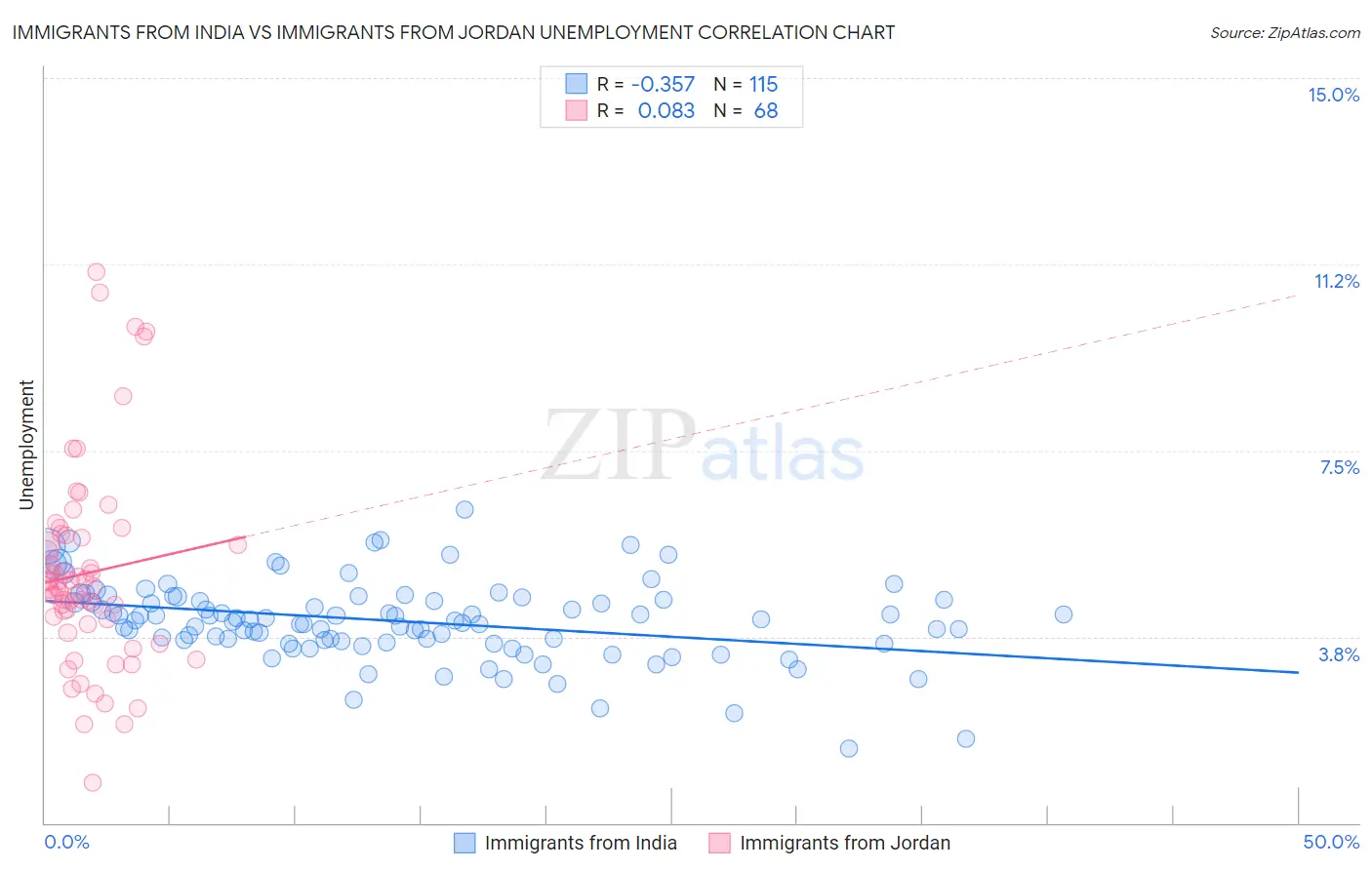 Immigrants from India vs Immigrants from Jordan Unemployment