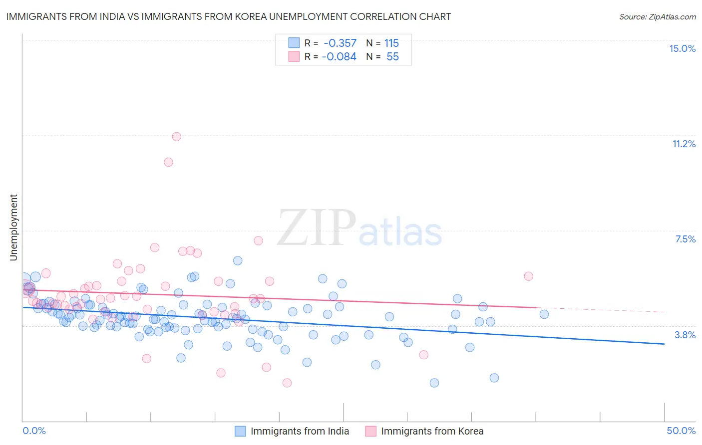 Immigrants from India vs Immigrants from Korea Unemployment