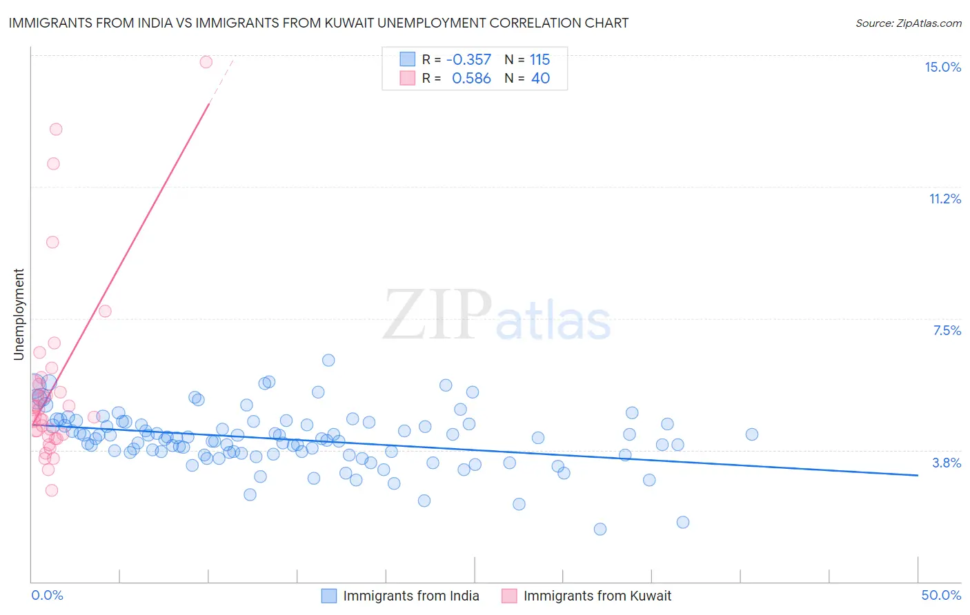Immigrants from India vs Immigrants from Kuwait Unemployment