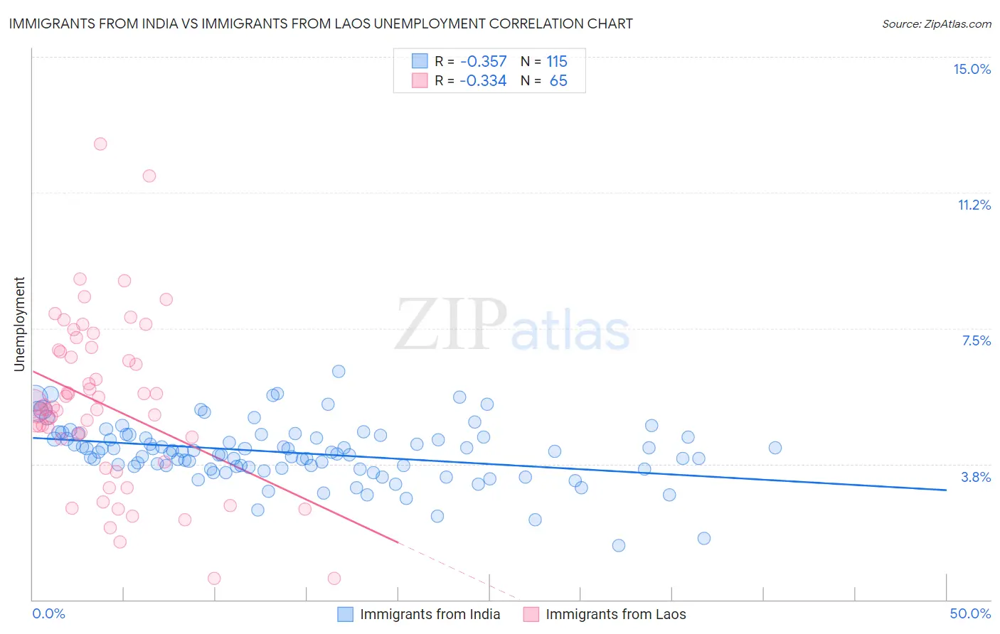 Immigrants from India vs Immigrants from Laos Unemployment