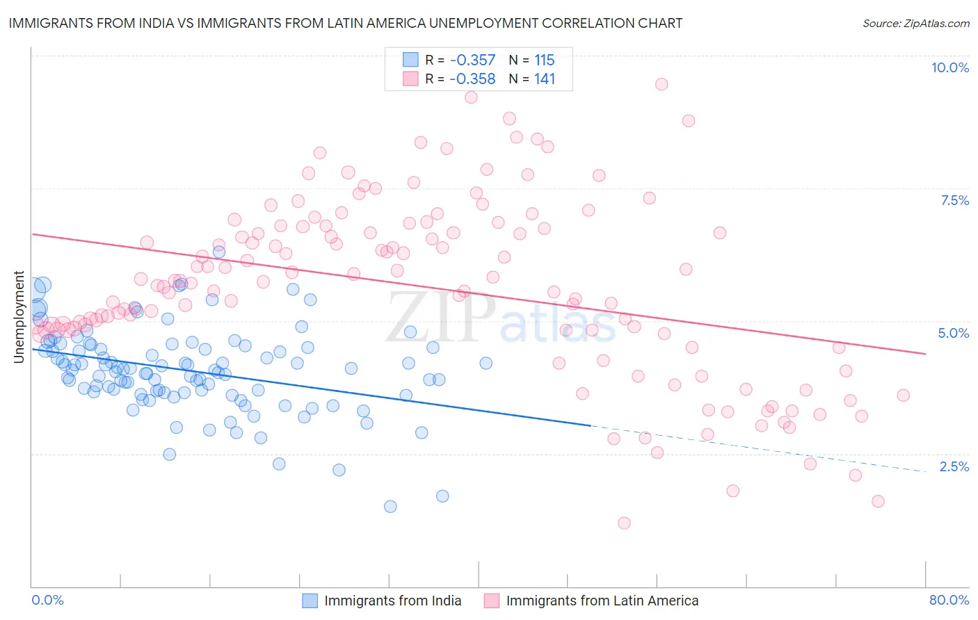 Immigrants from India vs Immigrants from Latin America Unemployment