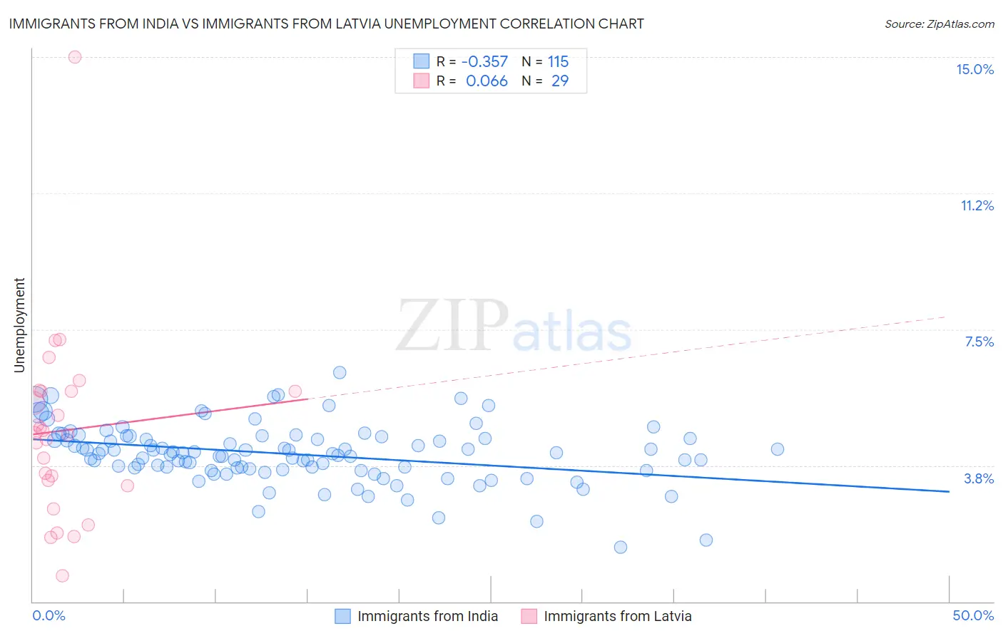 Immigrants from India vs Immigrants from Latvia Unemployment