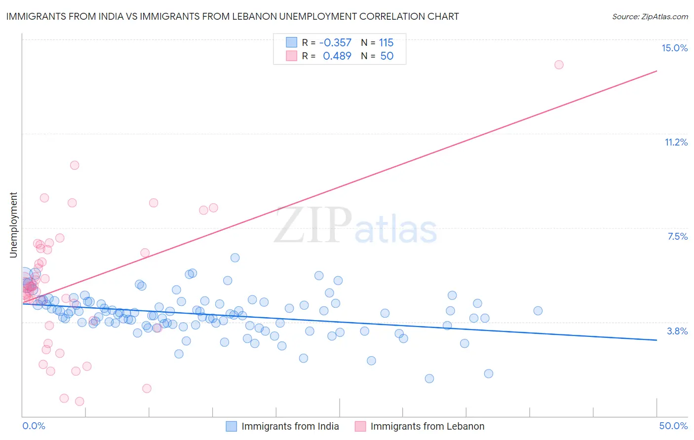 Immigrants from India vs Immigrants from Lebanon Unemployment