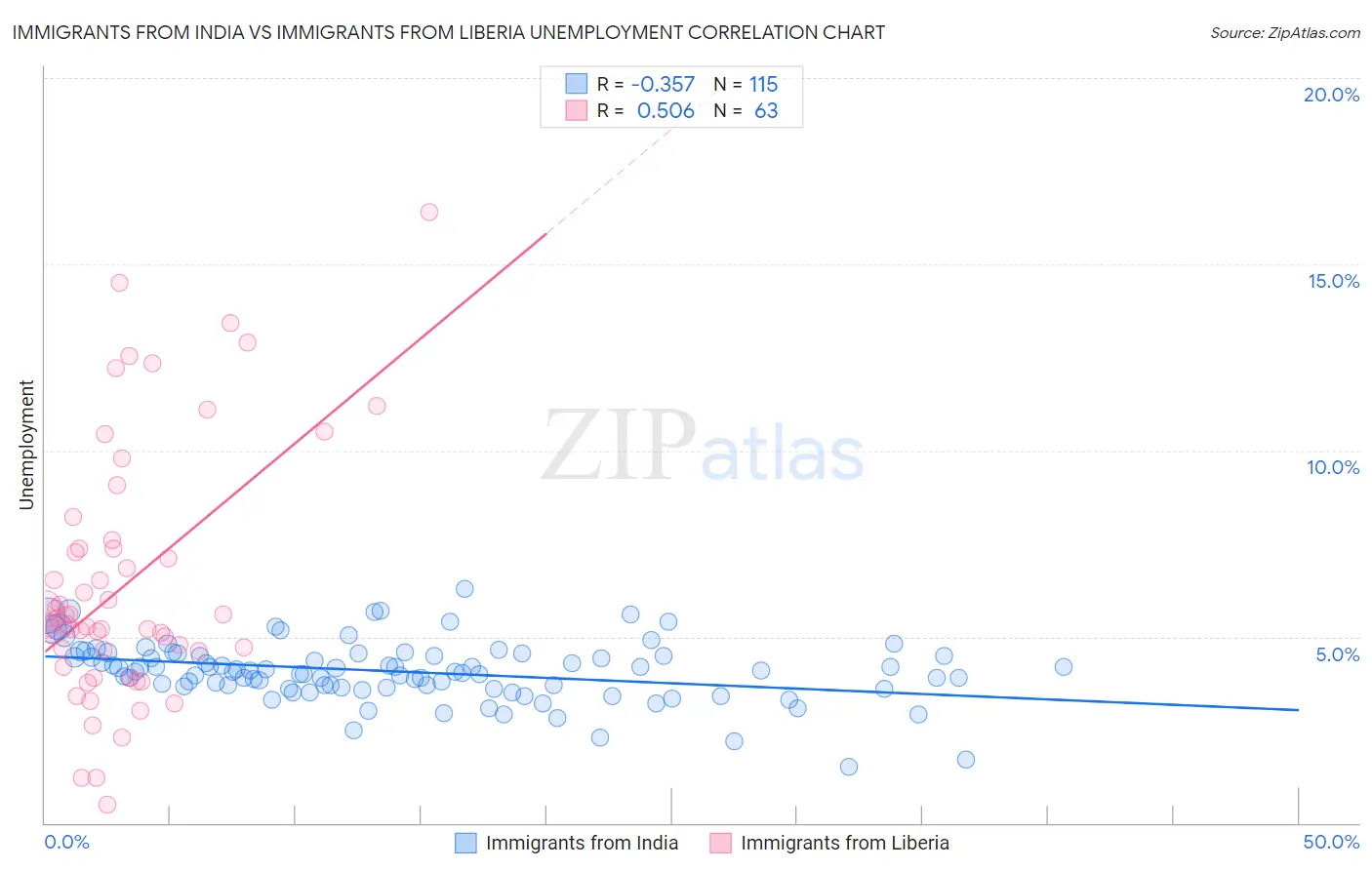 Immigrants from India vs Immigrants from Liberia Unemployment