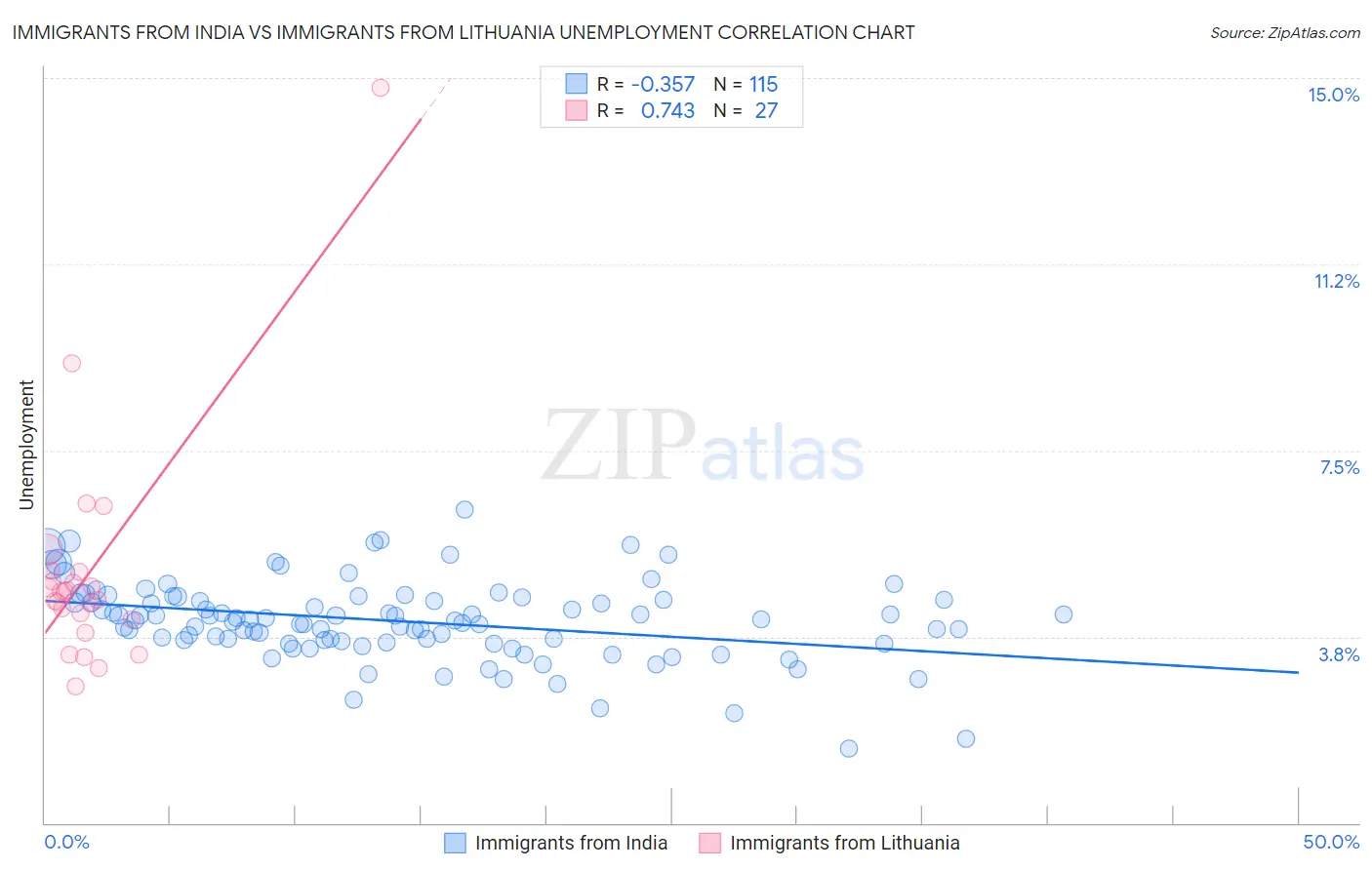 Immigrants from India vs Immigrants from Lithuania Unemployment