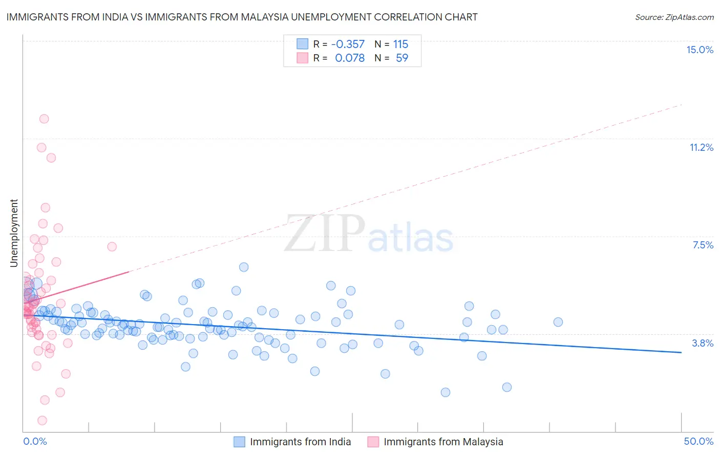 Immigrants from India vs Immigrants from Malaysia Unemployment