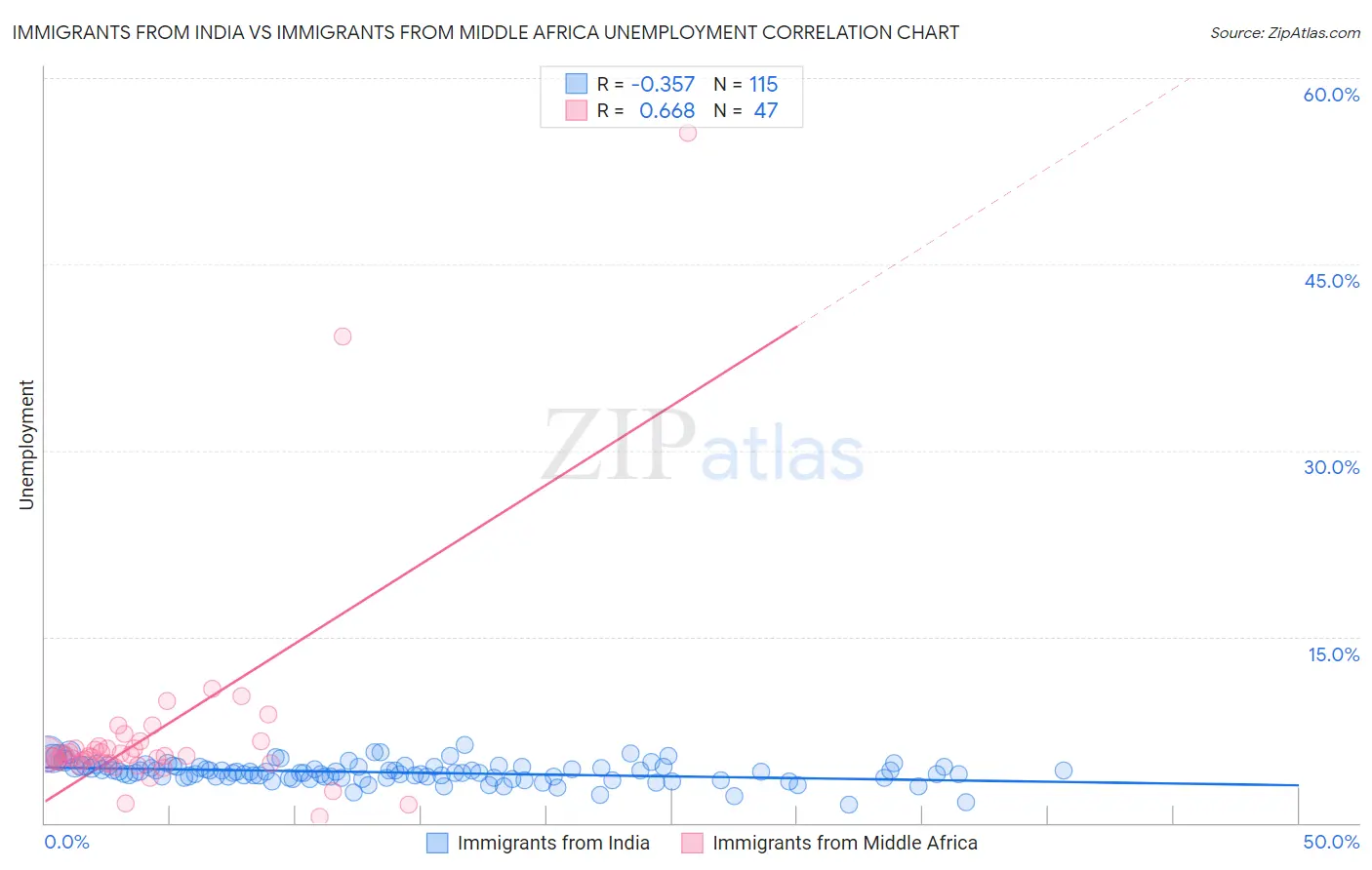 Immigrants from India vs Immigrants from Middle Africa Unemployment