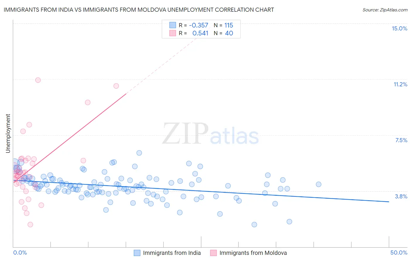Immigrants from India vs Immigrants from Moldova Unemployment