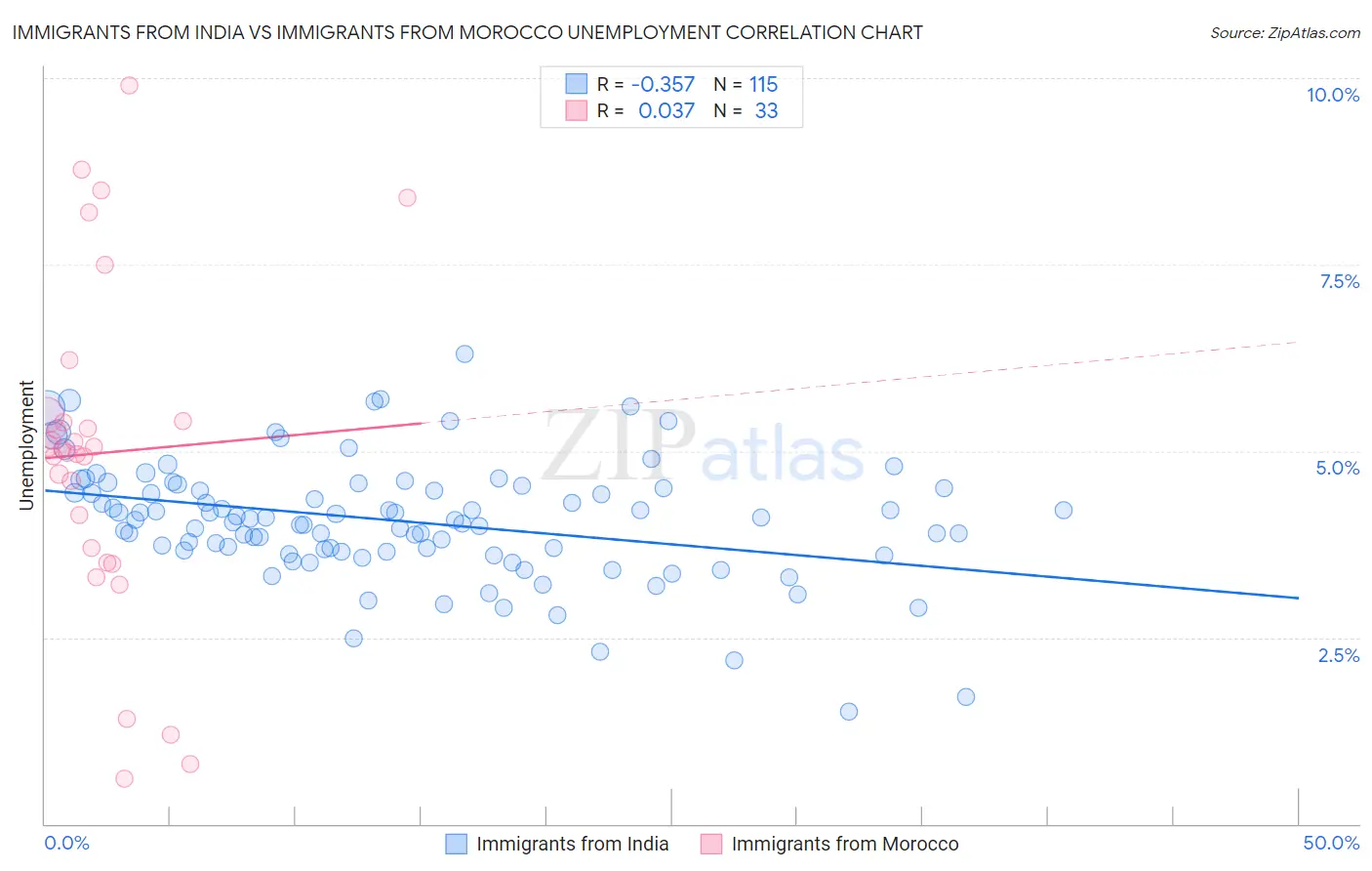 Immigrants from India vs Immigrants from Morocco Unemployment