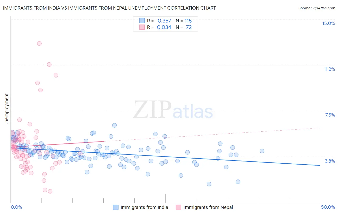 Immigrants from India vs Immigrants from Nepal Unemployment