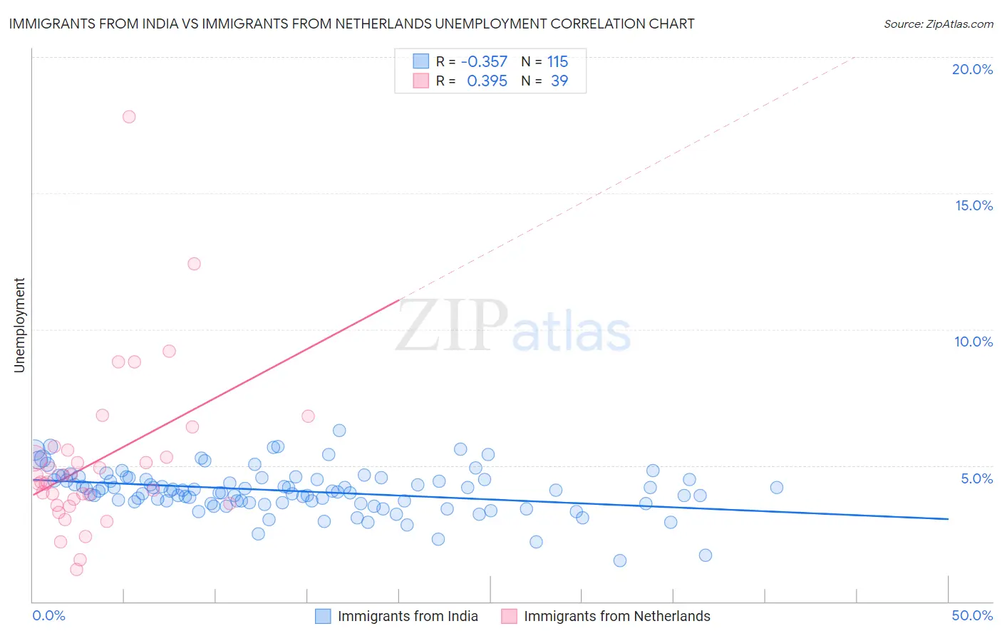 Immigrants from India vs Immigrants from Netherlands Unemployment