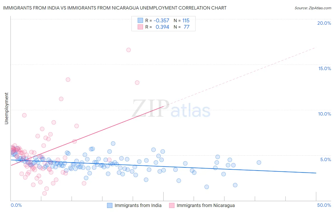 Immigrants from India vs Immigrants from Nicaragua Unemployment