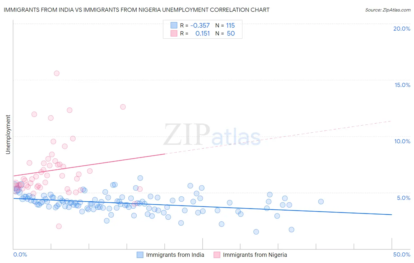 Immigrants from India vs Immigrants from Nigeria Unemployment