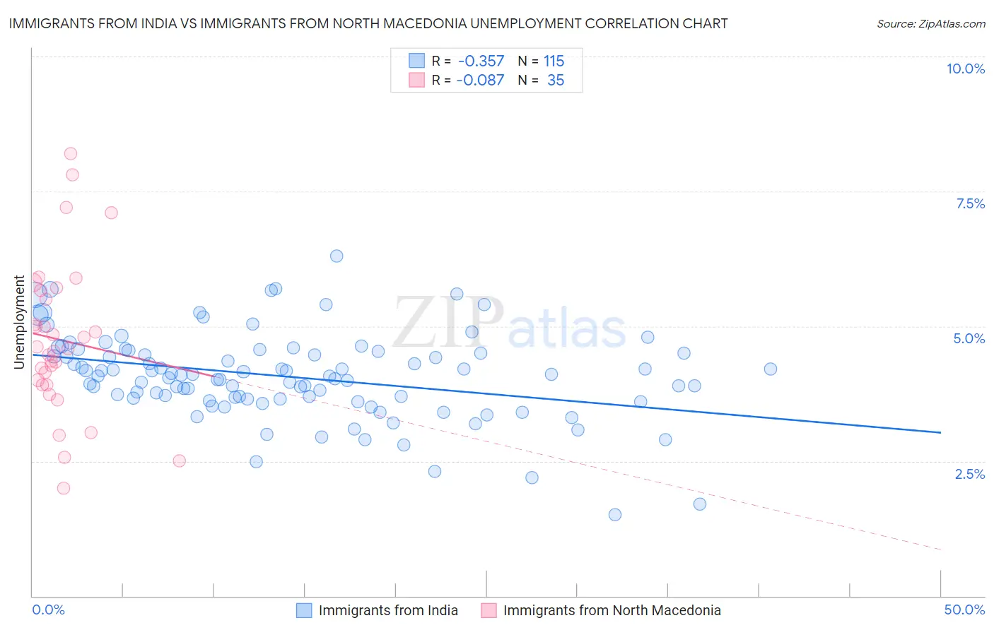 Immigrants from India vs Immigrants from North Macedonia Unemployment
