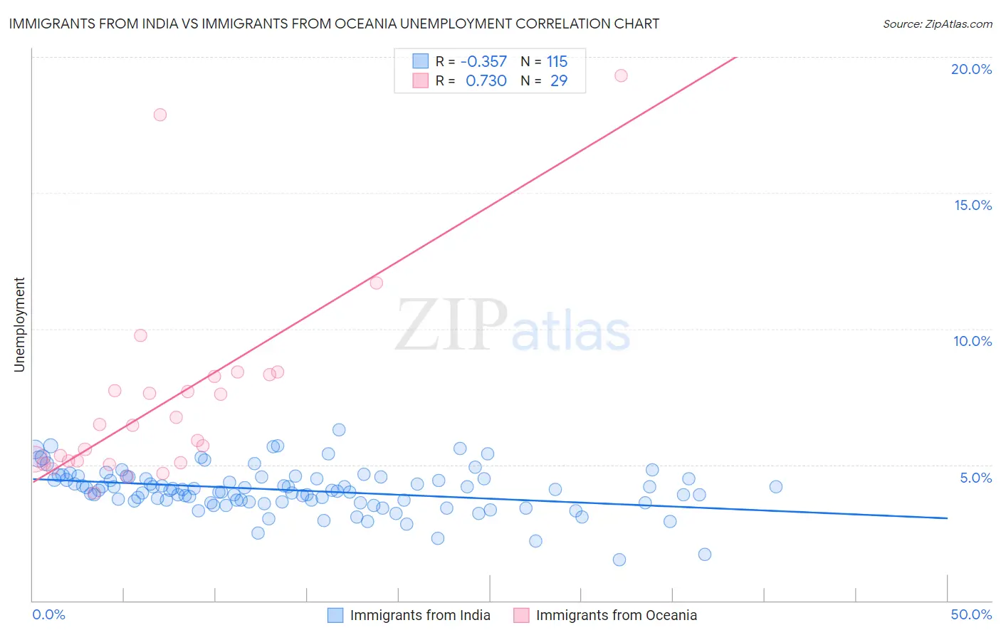 Immigrants from India vs Immigrants from Oceania Unemployment