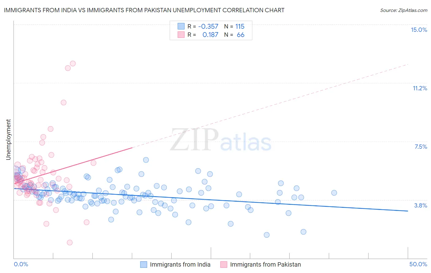 Immigrants from India vs Immigrants from Pakistan Unemployment