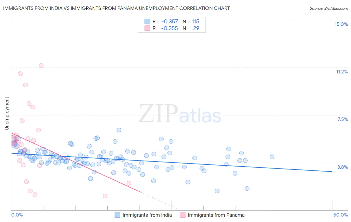 Immigrants from India vs Immigrants from Panama Unemployment